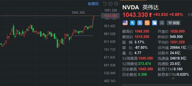 英伟达大涨3.66%创阶段新高!低费率的纳指100etf(159660)大涨1.66%创