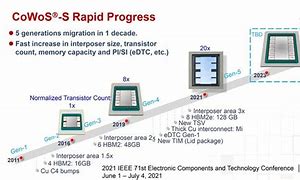 台积电预测2023年加速器市场增长潜力分析