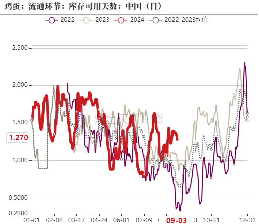 鸡蛋：9月淘鸡节奏是四季度重要变量