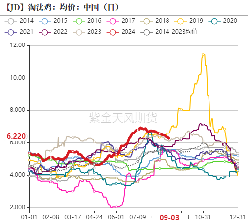 鸡蛋：9月淘鸡节奏是四季度重要变量