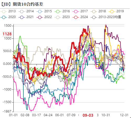 鸡蛋：9月淘鸡节奏是四季度重要变量