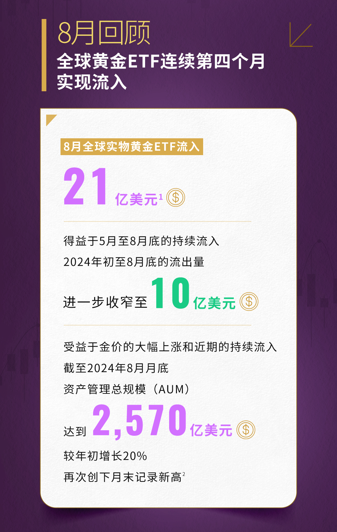 世界黄金协会：8月全球实物黄金ETF流入21亿美元 连续第四个月实现流入